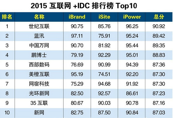 2015中国互联网+IDC排行版TOP10