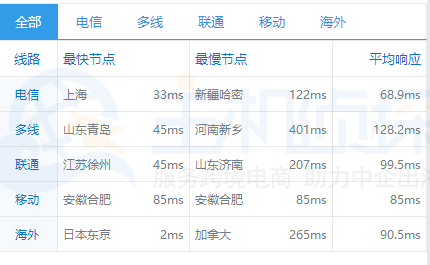 HostEase日本服务器各地Ping测试