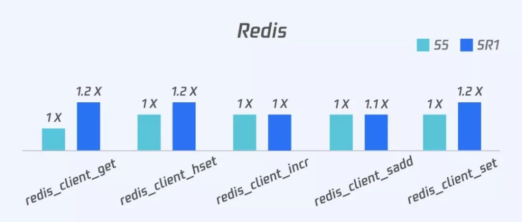 腾讯云Redis 数据库性能