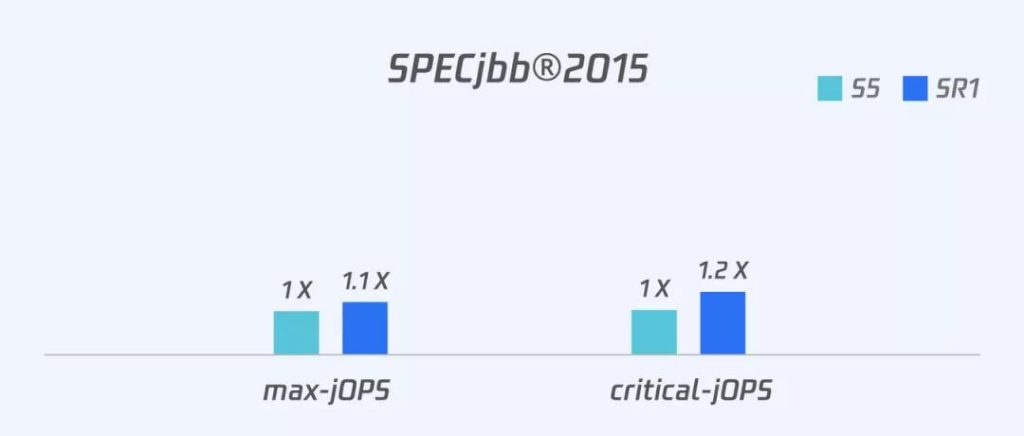 腾讯云SPECjbb® 2015 性能