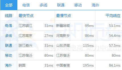 RAKsmart韩国服务器ping值测试结果