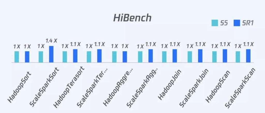 腾讯云HiBench 性能