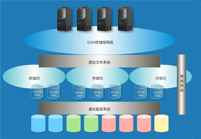 存储虚拟化技术