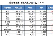 3月第4周全球域名总量TOP10:美国第一-神马VPS