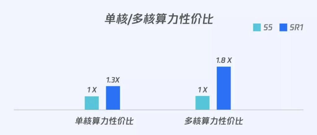 腾讯云计算性能对比