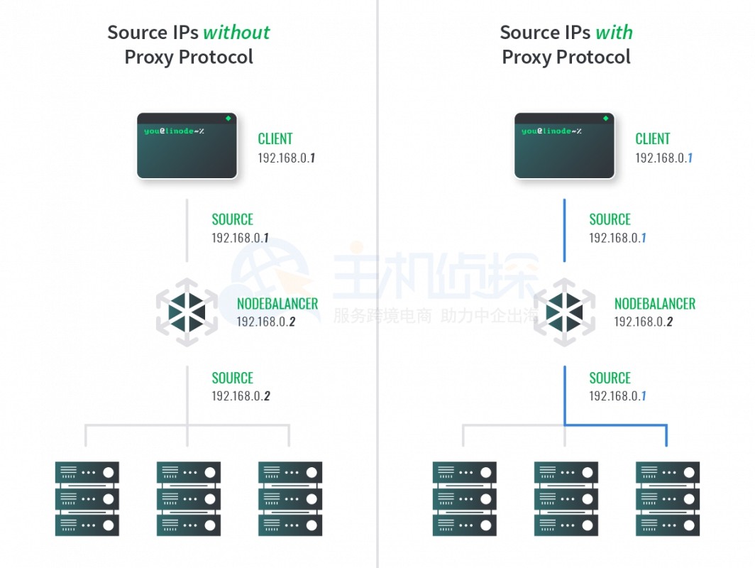 Linode新增的存储和NodeBalancers的功能