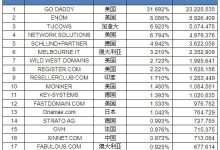 Goaddy稳居2013年12月全球域名服务商首位-神马VPS
