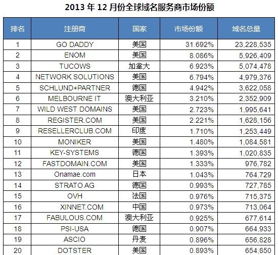 godaddy稳居全球域名服务商首位