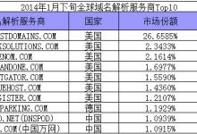 2014年1月下旬全球域名解析服务商Top10-神马VPS