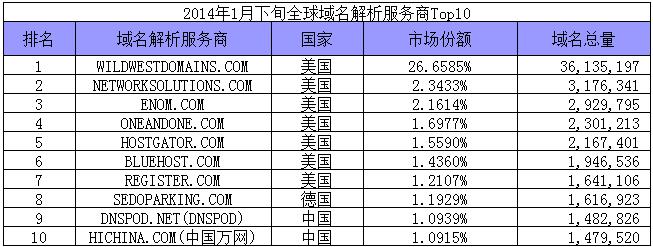 2014年1月下旬全球域名解析服务商Top10