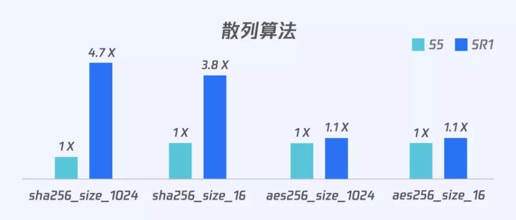 腾讯云加解密计算性能